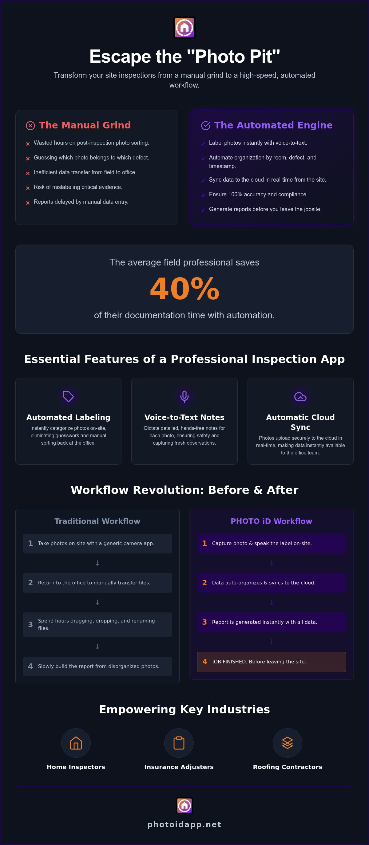 The Best Inspection Camera App for Professionals in 2026 - Infographic | PHOTO iD by U Scope | #1 photo app for contractors Dark landing-page hero titled 'Escape the Photo Pit' comparing manual photo inspections to an automated engine, highlighting 40% time savings and feature cards.