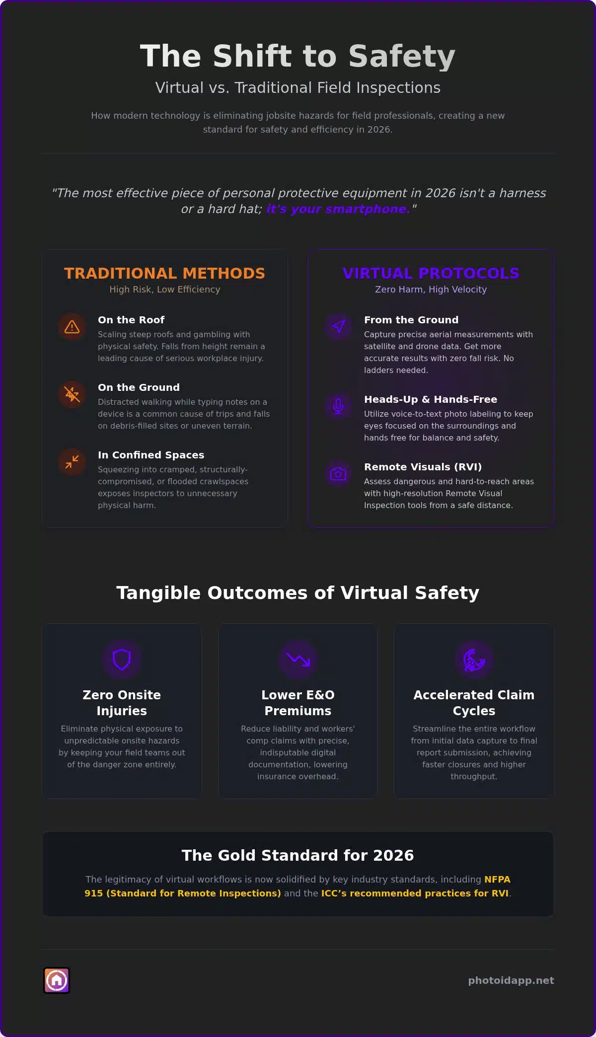 Virtual Inspection Safety Protecting Field Teams with Digital Documentation in 2026 - Infographic | PHOTO iD by U Scope | #1 photo app for contractors Virtual Inspection Safety: Protecting Field Teams with Digital Documentation in 2026