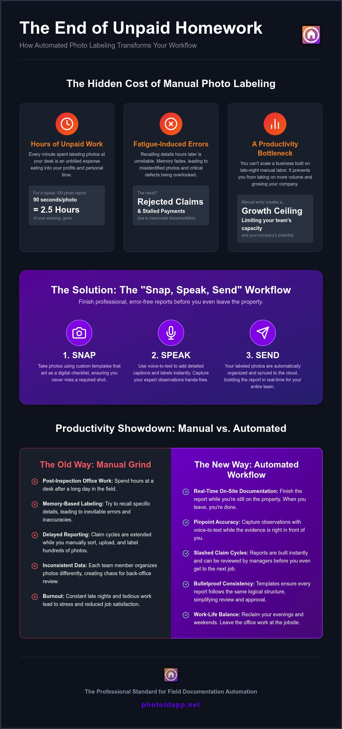 Infographic titled 'The End of Unpaid Homework' comparing manual photo labeling costs with an automated workflow: Snap, Speak, Send.