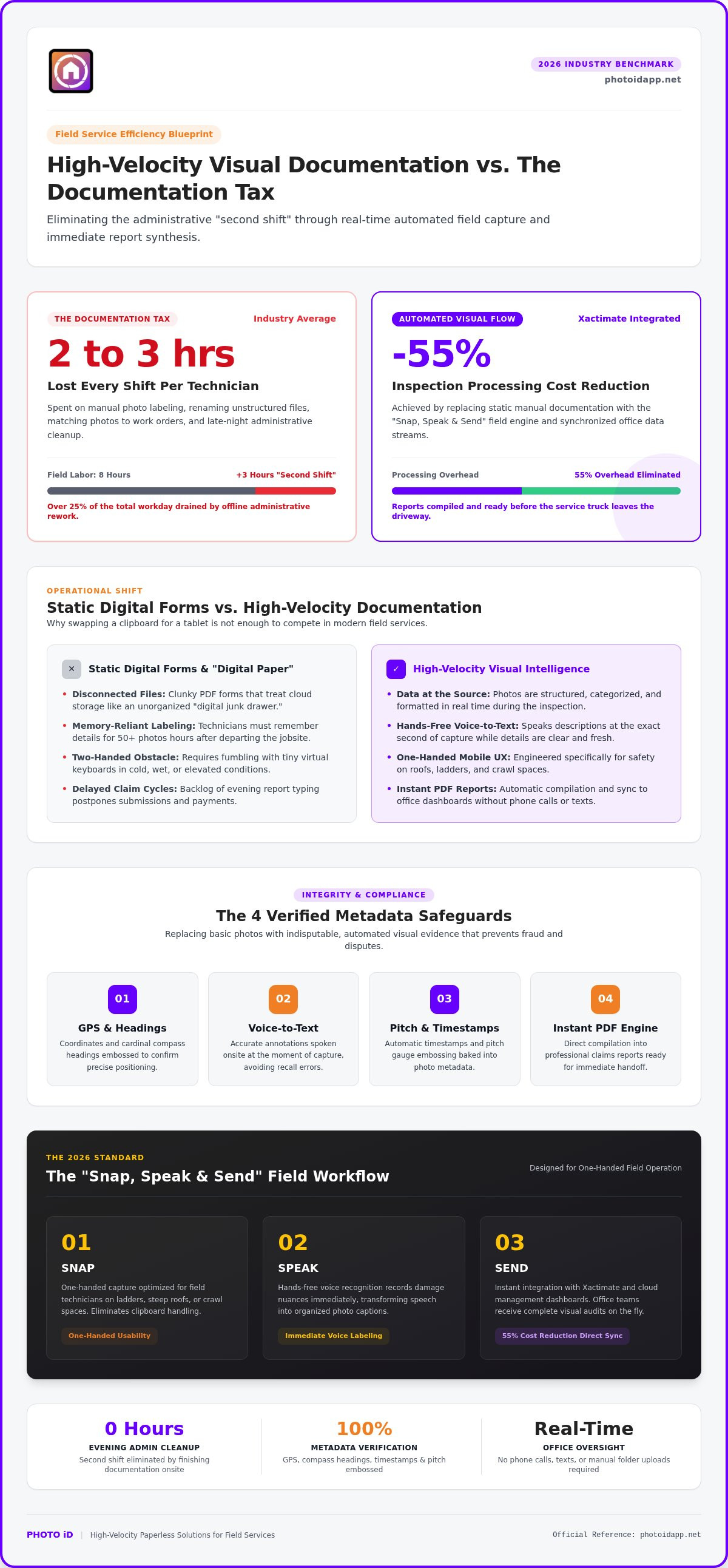 2026 Guide Paperless Field Service Documentation - Infographic | PHOTO iD by U Scope | #1 photo app for contractors 2026 Guide: Paperless Field Service Documentation