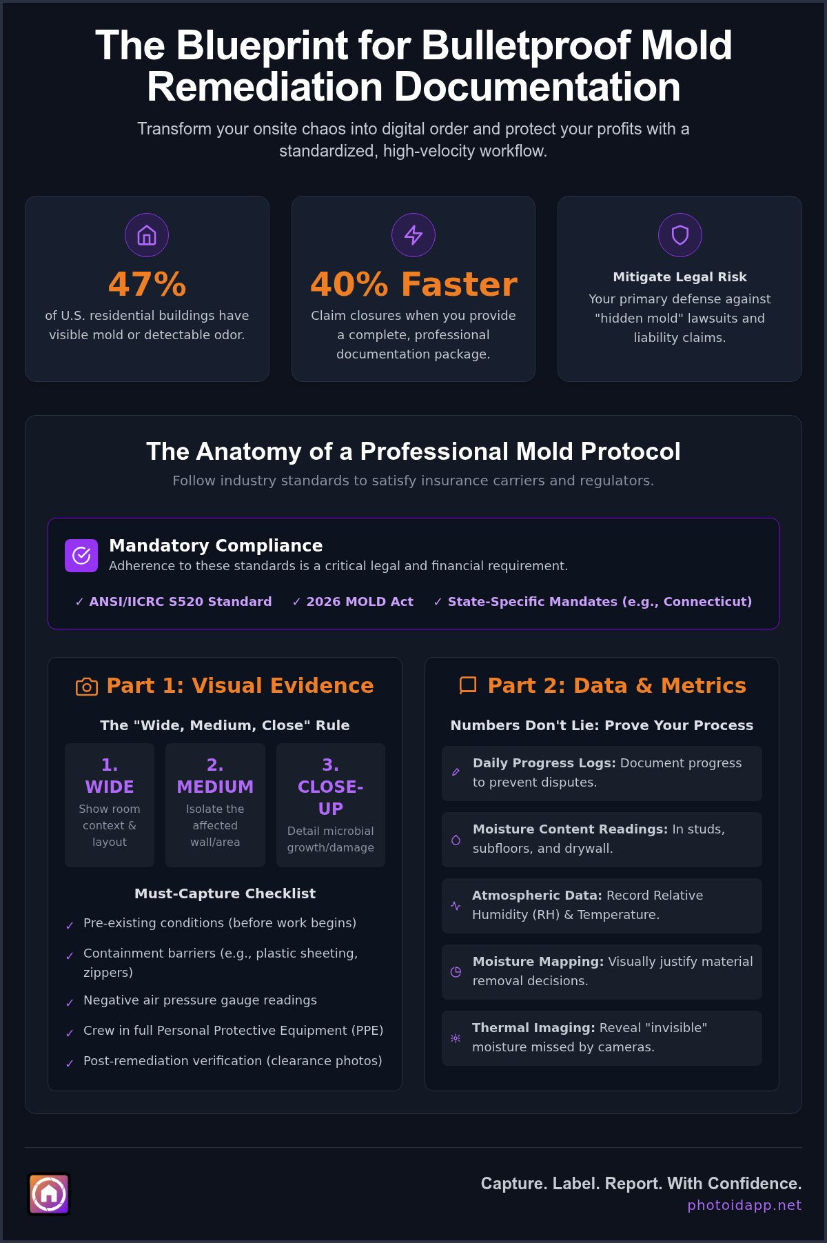 Documenting Mold Remediation 2026 Professional Guide - Infographic | PHOTO iD by U Scope | #1 photo app for contractors Dark-themed infographic about mold remediation with three stat cards (47%, 40% faster, legal risk) and sections on protocol, compliance, and data sections for evidence.