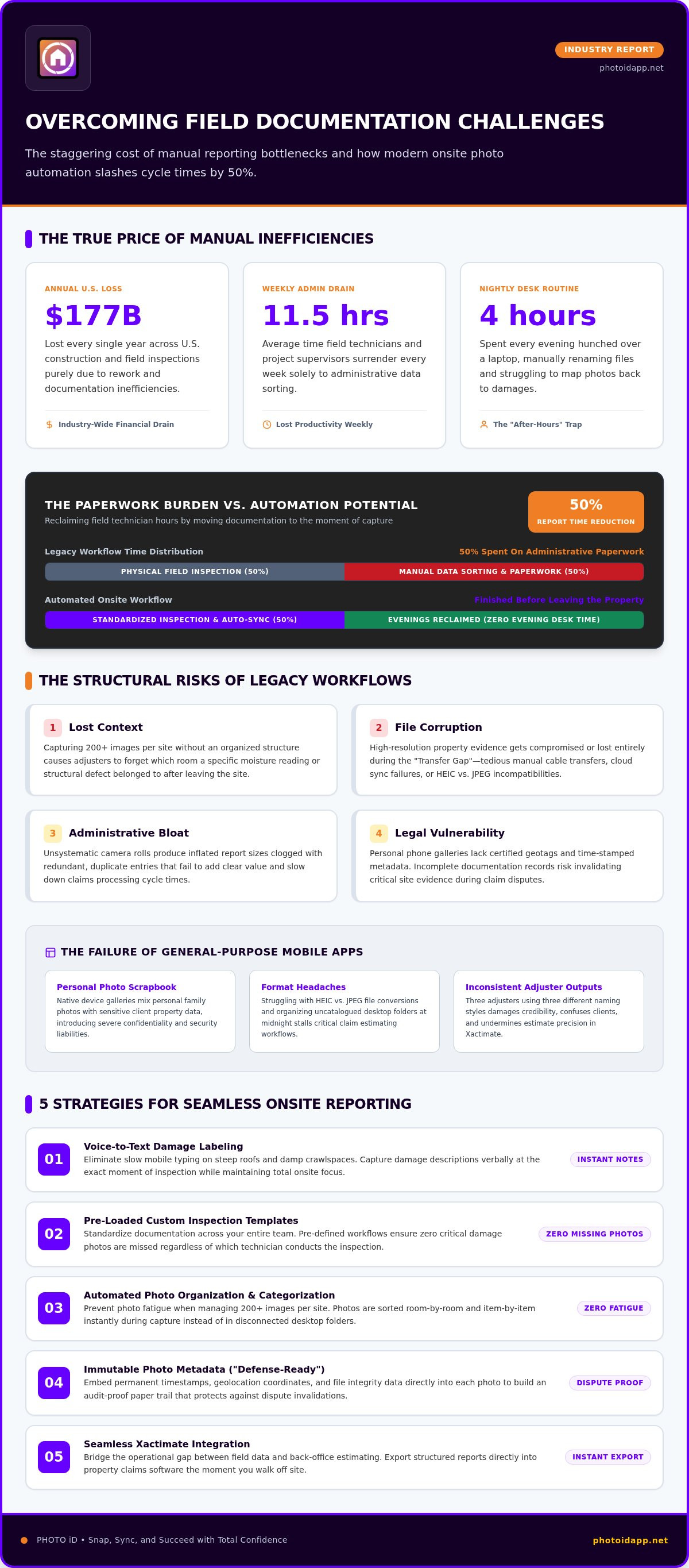 Overcoming Field Documentation Challenges A Guide to High-Velocity Reporting in 2026 - Infographic | PHOTO iD by U Scope | #1 photo app for contractors Infographic titled 'Overcoming Field Documentation Challenges' with dark purple header and three metric cards about time and cost savings.
