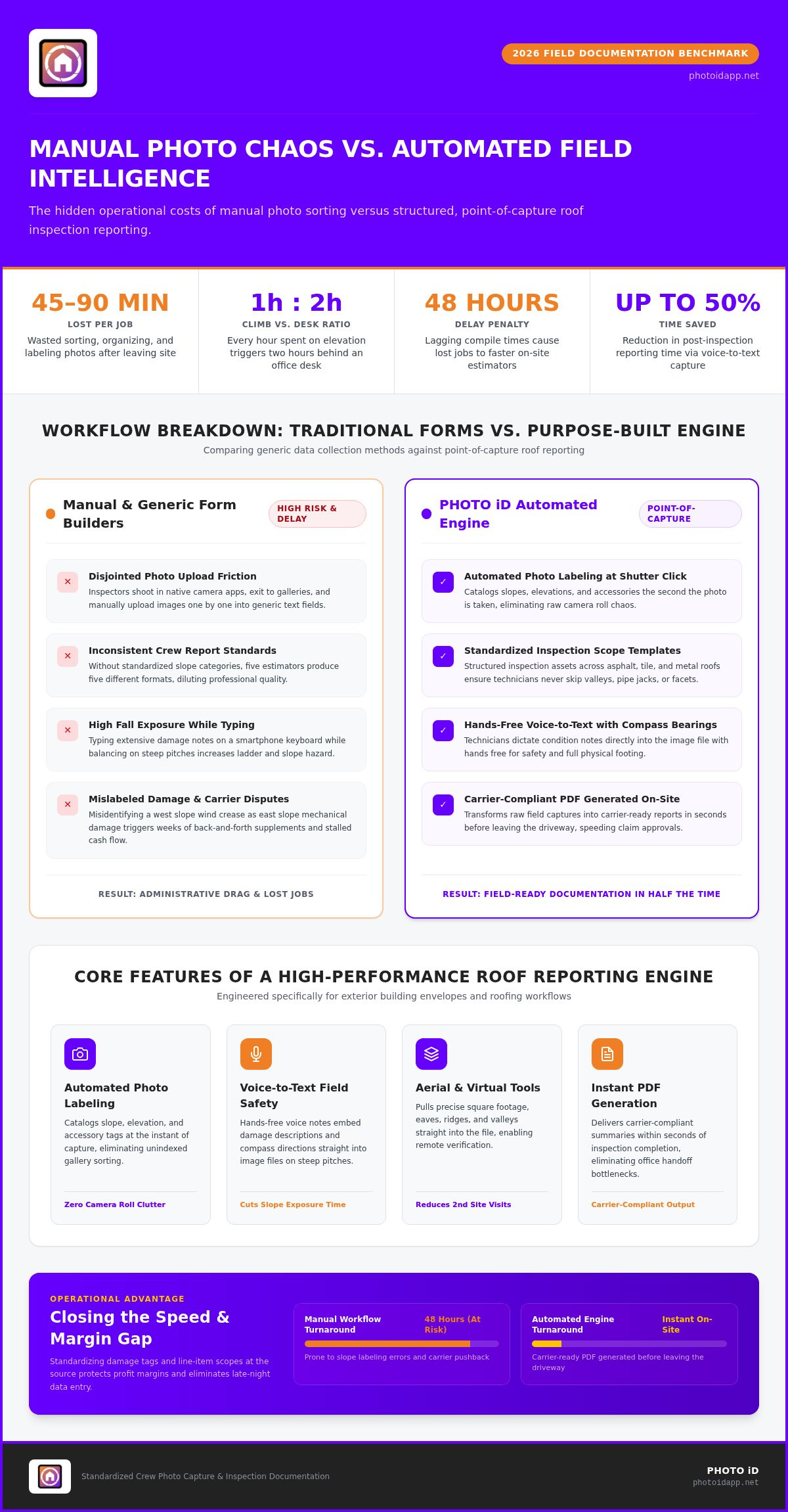 Roof Inspection Reporting App The Professional Guide to High-Velocity Documentation in 2026 - Infographic | PHOTO iD by U Scope | #1 photo app for contractors Roof Inspection Reporting App: The Professional Guide to High-Velocity Documentation in 2026