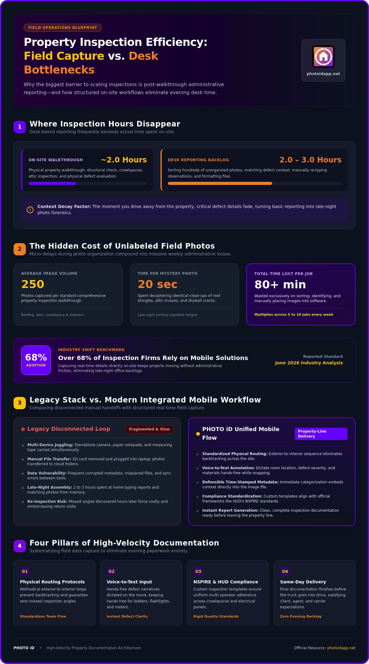 Maximizing Property Inspection Efficiency Field Guide 2026 - Infographic | PHOTO iD by U Scope | #1 photo app for contractors Infographic comparing field capture vs desk bottlenecks in property inspections, with sections on hours saved and costs of unlabeled field photos.