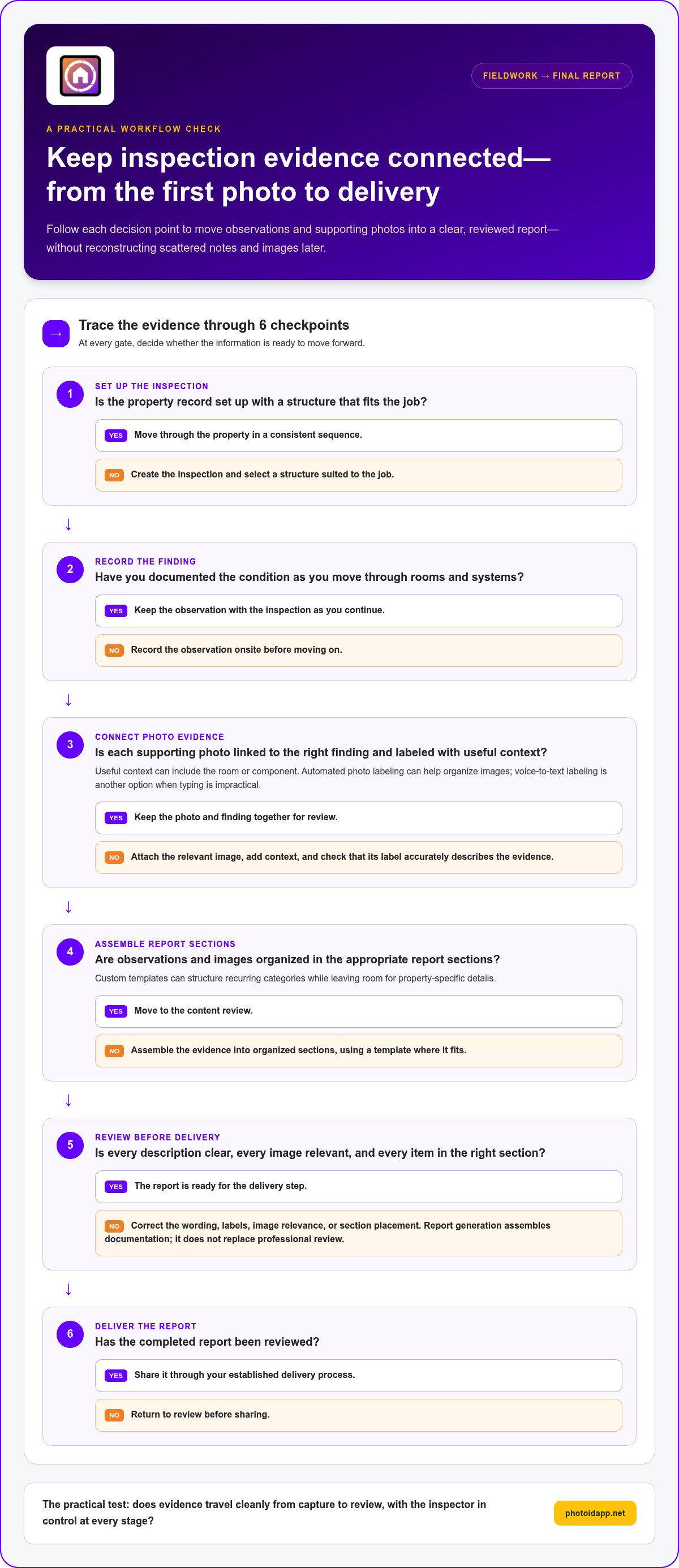 Home Inspection Report Software How to Choose the Right Workflow in 2026 - Infographic | PHOTO iD by U Scope | #1 photo app for contractors Purple gradient header with logo and title—Keep inspection evidence connected—from the first photo to delivery—followed by a six-step workflow.